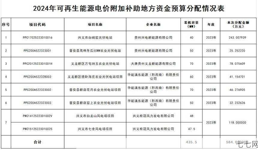 可再生能源电价附加补助如何管理？暂行办法有哪些亮点？-七七网