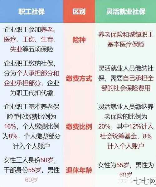 职工养老保险和居民养老保险有哪些区别？如何选择？-七七网