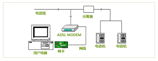 ADSL是什么意思？与宽带有何区别？-七七网