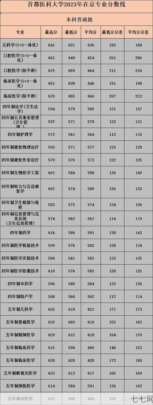 首都医科大学录取分数线，考生关注的热点问题-七七网