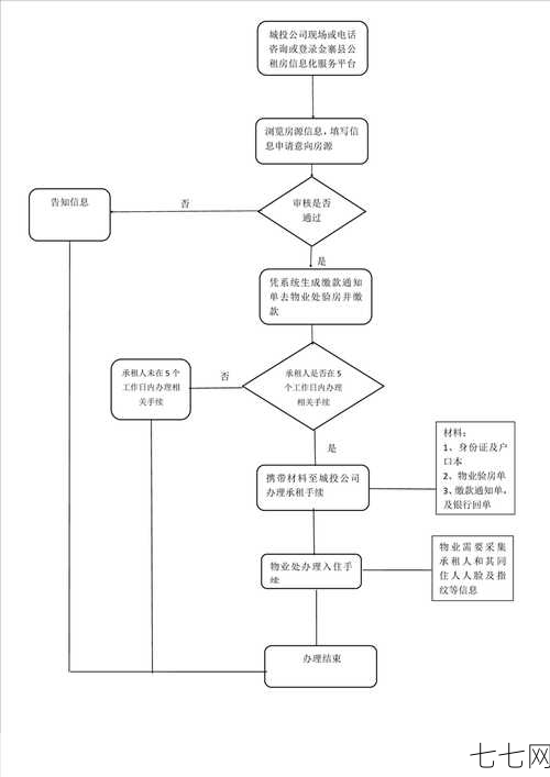 重庆公共租赁住房申请流程，如何快速成功申请？-七七网