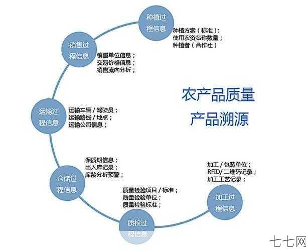 农产品质量安全追溯系统如何运作？有哪些优势？-七七网